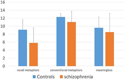 The Comprehension of Familiar and Novel Metaphoric Meanings in Schizophrenia: A Pilot Study